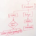 Ce procese se automatizează cel mai ușor? Ghid IMM 2026